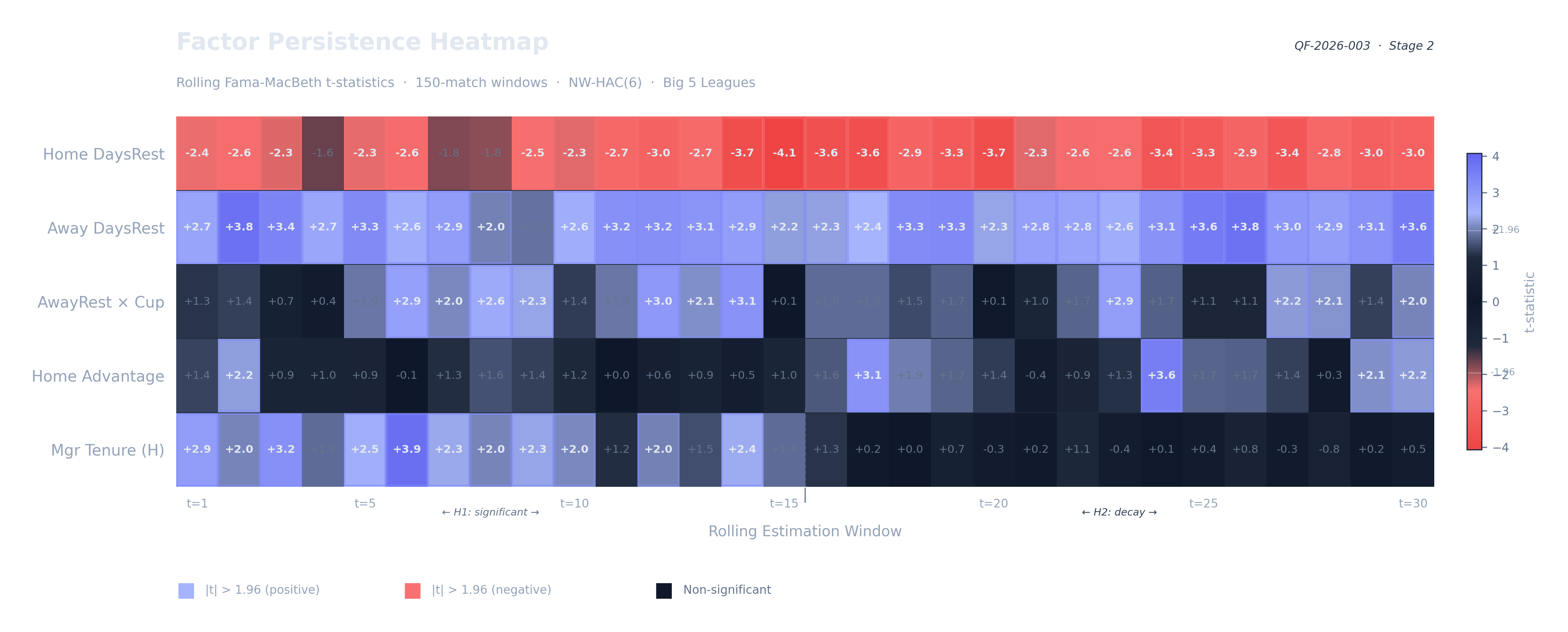 Fama-MacBeth Factor Persistence Heatmap